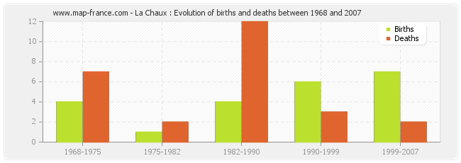 La Chaux : Evolution of births and deaths between 1968 and 2007